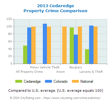 Cedaredge Property Crime vs. State and National Comparison