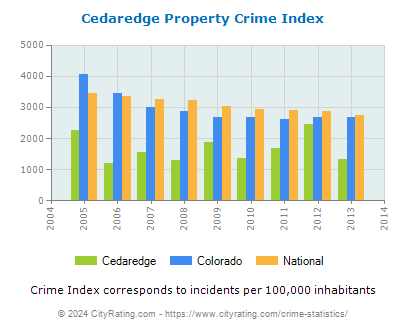 Cedaredge Property Crime vs. State and National Per Capita