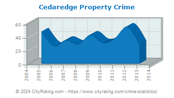 Cedaredge Property Crime