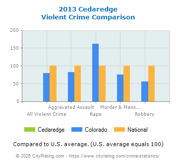 Cedaredge Violent Crime vs. State and National Comparison