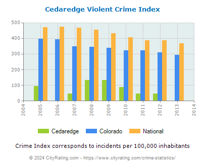 Cedaredge Violent Crime vs. State and National Per Capita