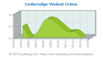 Cedaredge Violent Crime