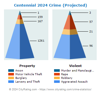 Centennial Crime 2024