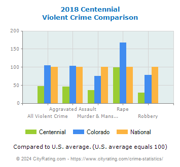 Centennial Violent Crime vs. State and National Comparison