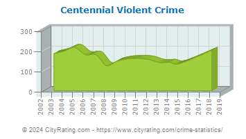 Centennial Violent Crime