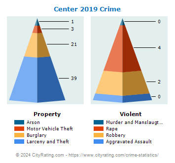 Center Crime 2019