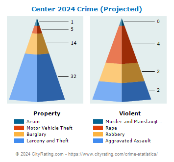 Center Crime 2024