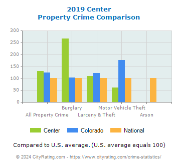 Center Property Crime vs. State and National Comparison