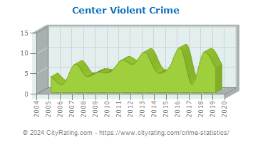 Center Violent Crime