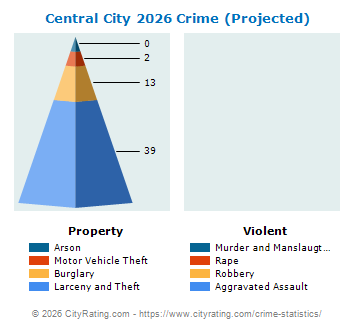 Central City Crime 2026
