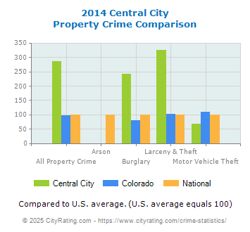 Central City Property Crime vs. State and National Comparison