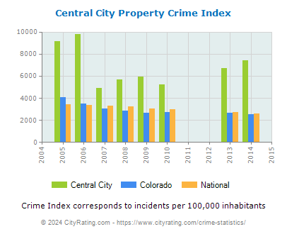 Central City Property Crime vs. State and National Per Capita