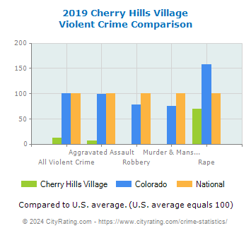 Cherry Hills Village Violent Crime vs. State and National Comparison