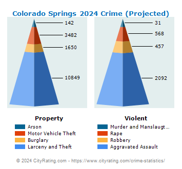 Colorado Springs Crime 2024