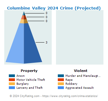 Columbine Valley Crime 2024