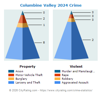 Columbine Valley Crime 2024