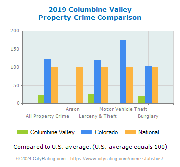 Columbine Valley Property Crime vs. State and National Comparison