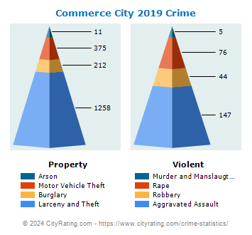Commerce City Crime 2019