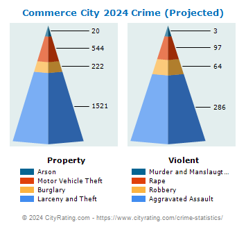 Commerce City Crime 2024