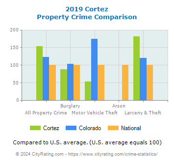 Cortez Property Crime vs. State and National Comparison
