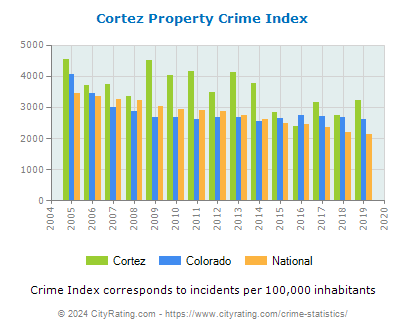 Cortez Property Crime vs. State and National Per Capita