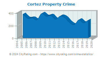 Cortez Property Crime