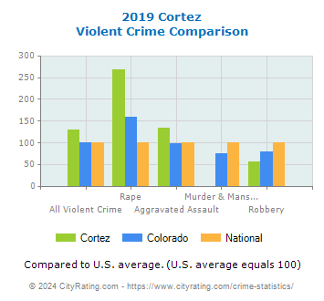 Cortez Violent Crime vs. State and National Comparison