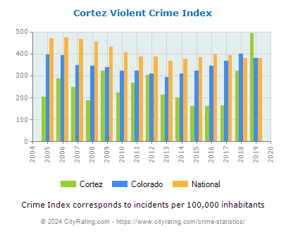 Cortez Violent Crime vs. State and National Per Capita