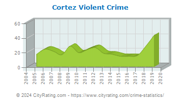 Cortez Violent Crime