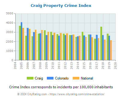 Craig Property Crime vs. State and National Per Capita