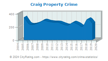 Craig Property Crime