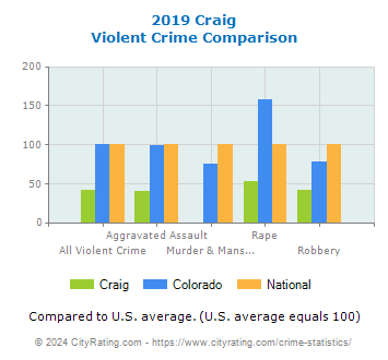 Craig Violent Crime vs. State and National Comparison