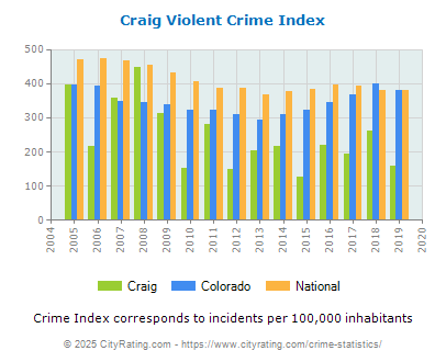 Craig Violent Crime vs. State and National Per Capita