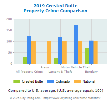 Crested Butte Property Crime vs. State and National Comparison