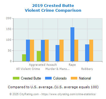 Crested Butte Violent Crime vs. State and National Comparison