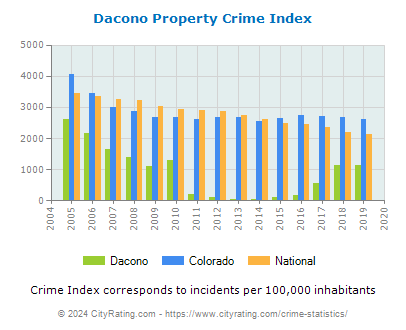 Dacono Property Crime vs. State and National Per Capita