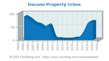 Dacono Property Crime