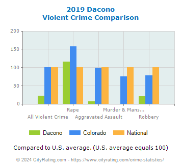 Dacono Violent Crime vs. State and National Comparison