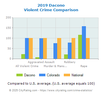 Dacono Violent Crime vs. State and National Comparison