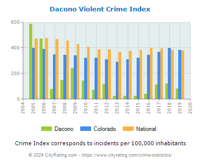 Dacono Violent Crime vs. State and National Per Capita