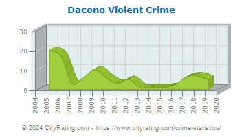 Dacono Violent Crime