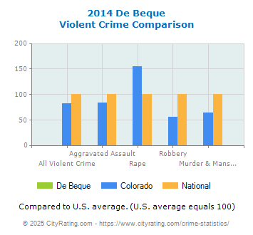 De Beque Violent Crime vs. State and National Comparison