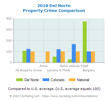 Del Norte Property Crime vs. State and National Comparison
