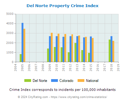 Del Norte Property Crime vs. State and National Per Capita
