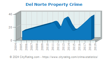 Del Norte Property Crime