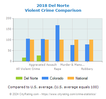 Del Norte Violent Crime vs. State and National Comparison