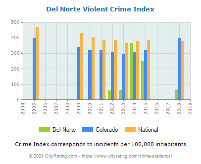 Del Norte Violent Crime vs. State and National Per Capita