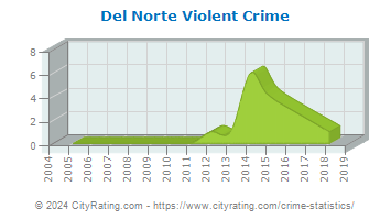 Del Norte Violent Crime