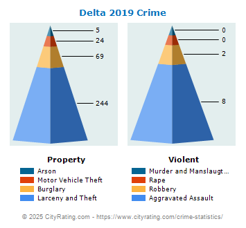 Delta Crime 2019