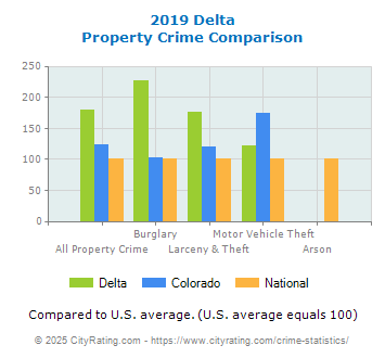 Delta Property Crime vs. State and National Comparison